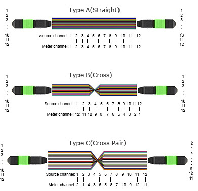 24 핵심 OM4 MTP 섬유 패치 코드, MPO 트렁크 케이블 암놈 커넥터